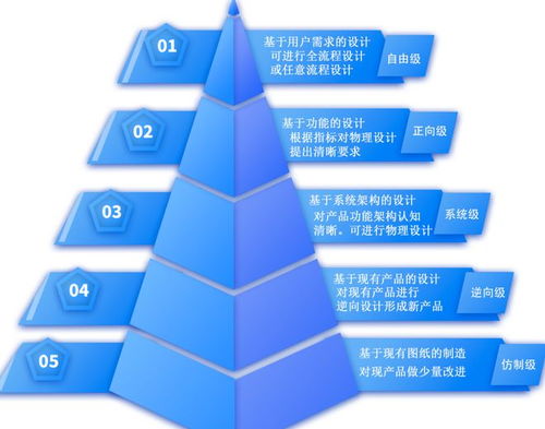 基于正向設計模型的天峋飛行器設計服務