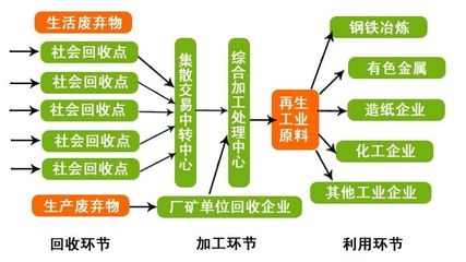 再生資源循環(huán)利用 廢品回收網(wǎng)的綠色使命